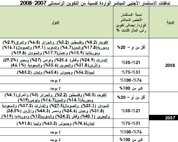 تدفقات الاستثمار الأجنبي المباشر